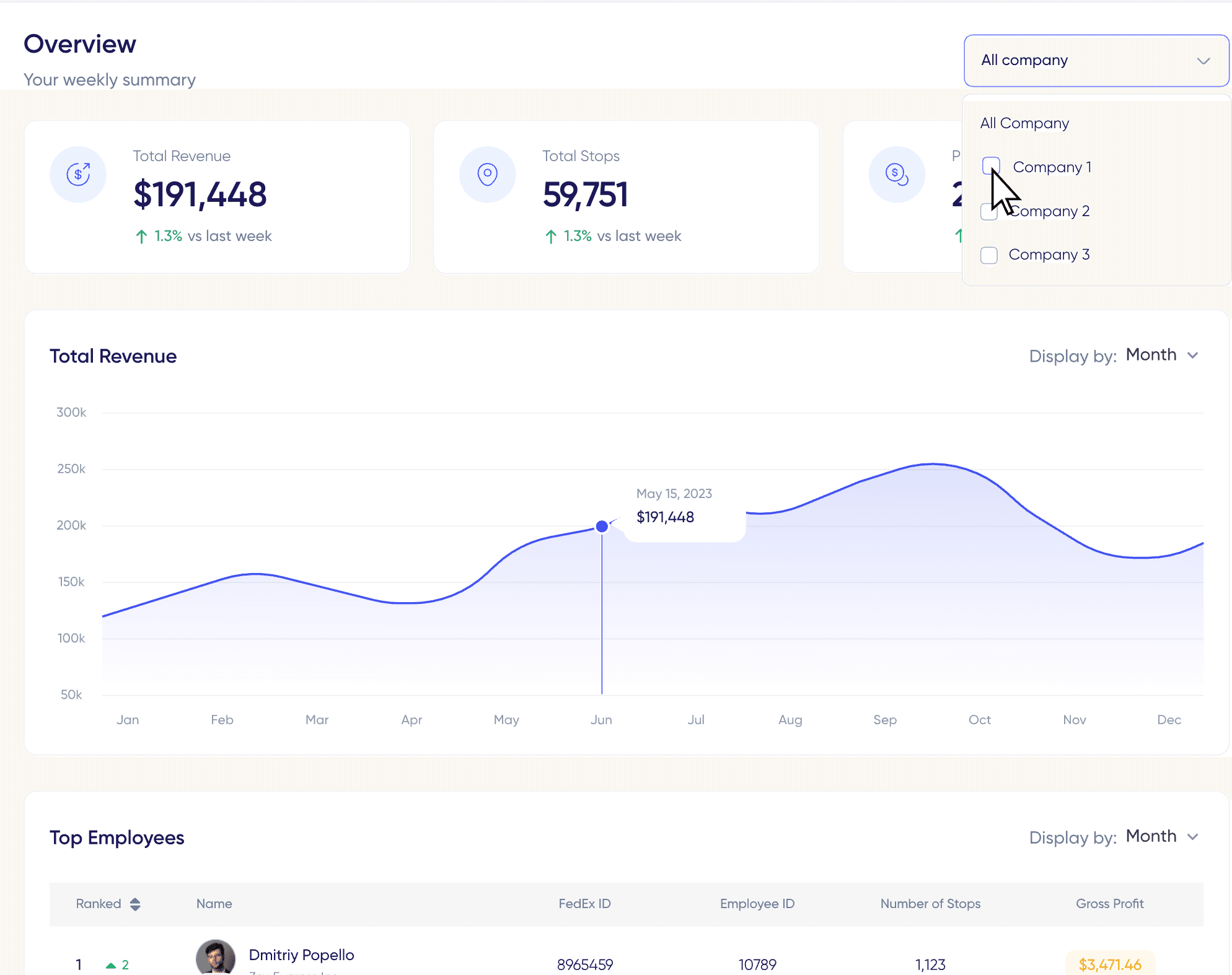 FleetWage dashboard showing $40,780 total revenue, 12,893 stops, and revenue trend chart